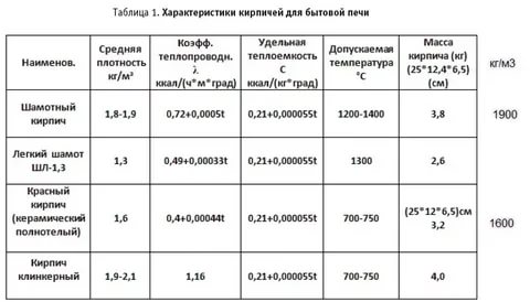 Свойства шамотного кирпича теплопроводность