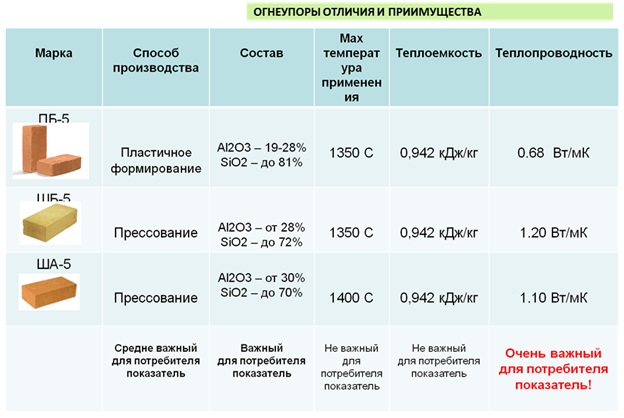 Теплоемкость кирпича. Ша5 кирпич шамотный вес 1 шт. Шамотный кирпич ШБ-5 теплопроводность. Вес шамотного кирпича 250х120х65. Вес шамотного кирпича ШБ-5.